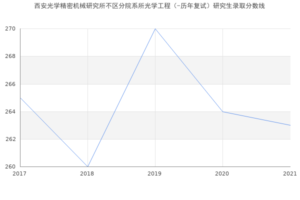 西安光学精密机械研究所不区分院系所光学工程（-历年复试）研究生录取分数线