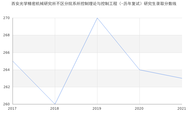 西安光学精密机械研究所不区分院系所控制理论与控制工程（-历年复试）研究生录取分数线