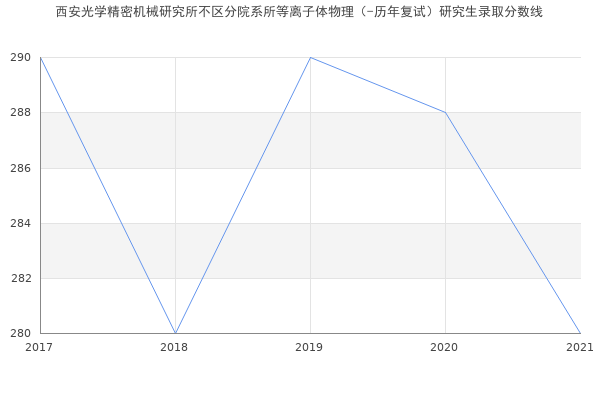 西安光学精密机械研究所不区分院系所等离子体物理（-历年复试）研究生录取分数线