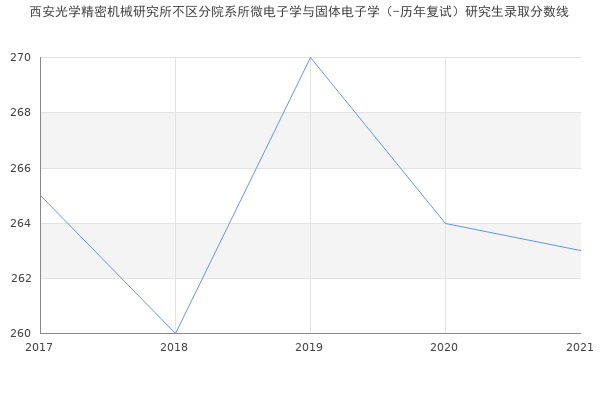 西安光学精密机械研究所不区分院系所微电子学与固体电子学（-历年复试）研究生录取分数线