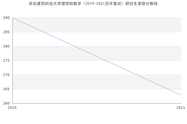 西安建筑科技大学理学院数学（2019-2021历年复试）研究生录取分数线