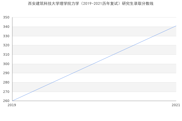 西安建筑科技大学理学院力学（2019-2021历年复试）研究生录取分数线