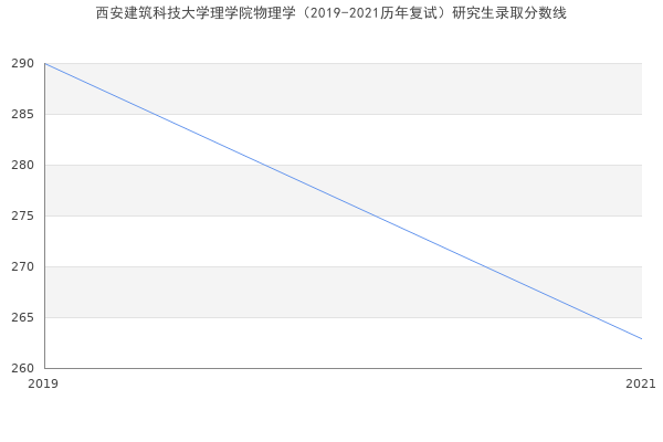 西安建筑科技大学理学院物理学（2019-2021历年复试）研究生录取分数线