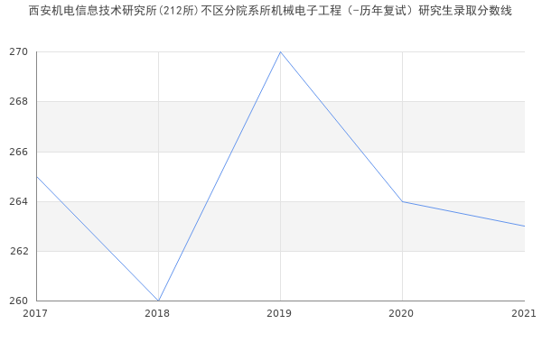 西安机电信息技术研究所(212所)不区分院系所机械电子工程（-历年复试）研究生录取分数线