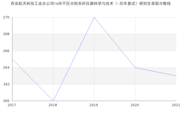 西安航天科技工业总公司16所不区分院系所仪器科学与技术（-历年复试）研究生录取分数线