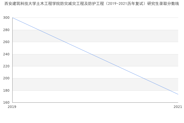 西安建筑科技大学土木工程学院防灾减灾工程及防护工程（2019-2021历年复试）研究生录取分数线