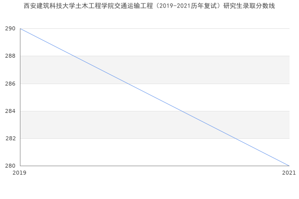 西安建筑科技大学土木工程学院交通运输工程（2019-2021历年复试）研究生录取分数线