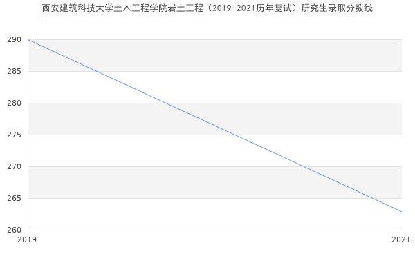 西安建筑科技大学土木工程学院岩土工程（2019-2021历年复试）研究生录取分数线