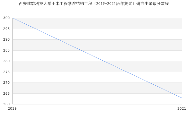 西安建筑科技大学土木工程学院结构工程（2019-2021历年复试）研究生录取分数线