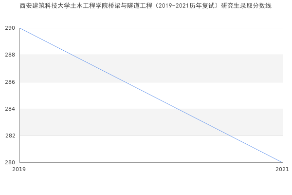 西安建筑科技大学土木工程学院桥梁与隧道工程（2019-2021历年复试）研究生录取分数线