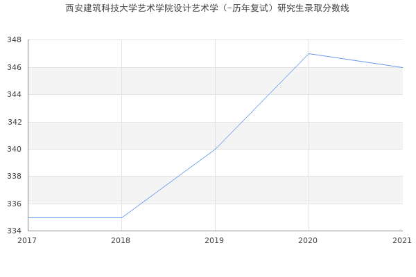 西安建筑科技大学艺术学院设计艺术学（-历年复试）研究生录取分数线