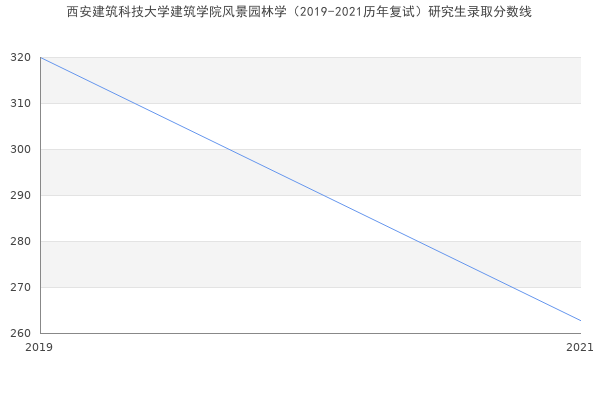 西安建筑科技大学建筑学院风景园林学（2019-2021历年复试）研究生录取分数线