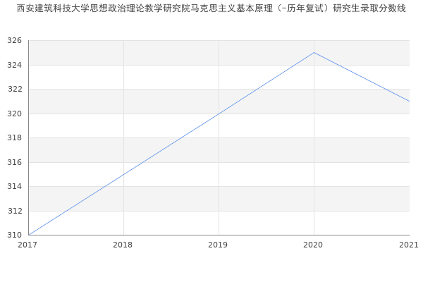 西安建筑科技大学思想政治理论教学研究院马克思主义基本原理（-历年复试）研究生录取分数线