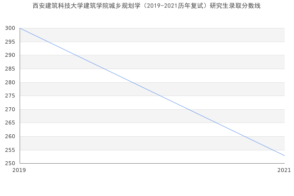 西安建筑科技大学建筑学院城乡规划学（2019-2021历年复试）研究生录取分数线