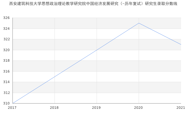 西安建筑科技大学思想政治理论教学研究院中国经济发展研究（-历年复试）研究生录取分数线