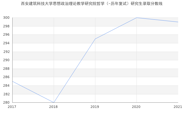 西安建筑科技大学思想政治理论教学研究院哲学（-历年复试）研究生录取分数线