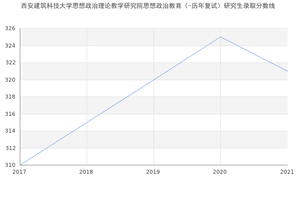 西安建筑科技大学思想政治理论教学研究院思想政治教育（-历年复试）研究生录取分数线