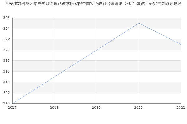 西安建筑科技大学思想政治理论教学研究院中国特色政府治理理论（-历年复试）研究生录取分数线