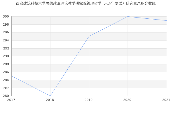 西安建筑科技大学思想政治理论教学研究院管理哲学（-历年复试）研究生录取分数线