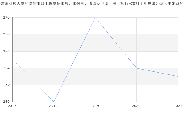 西安建筑科技大学环境与市政工程学院供热、供燃气、通风及空调工程（2019-2021历年复试）研究生录取分数线