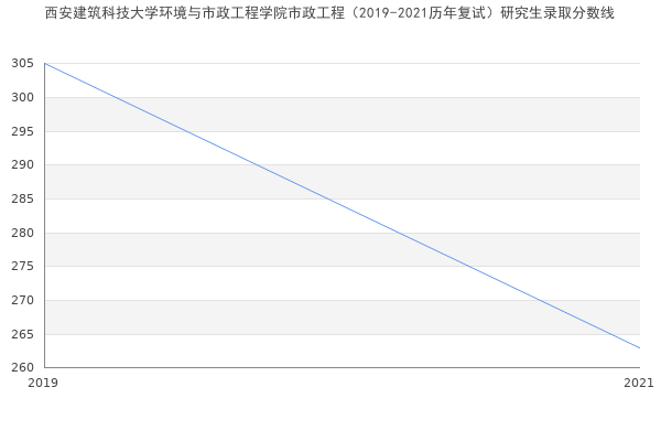 西安建筑科技大学环境与市政工程学院市政工程（2019-2021历年复试）研究生录取分数线