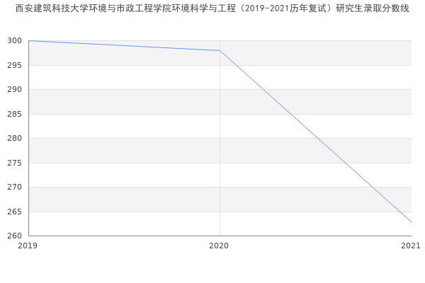 西安建筑科技大学环境与市政工程学院环境科学与工程（2019-2021历年复试）研究生录取分数线