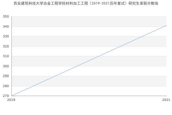 西安建筑科技大学冶金工程学院材料加工工程（2019-2021历年复试）研究生录取分数线