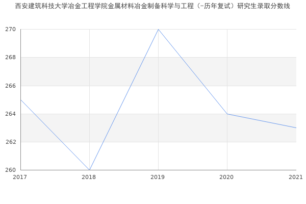 西安建筑科技大学冶金工程学院金属材料冶金制备科学与工程（-历年复试）研究生录取分数线