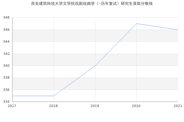 西安建筑科技大学文学院戏剧戏曲学（-历年复试）研究生录取分数线