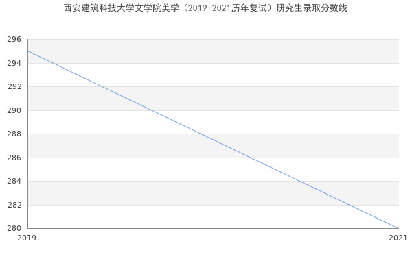 西安建筑科技大学文学院美学（2019-2021历年复试）研究生录取分数线