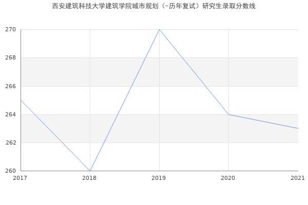 西安建筑科技大学建筑学院城市规划（-历年复试）研究生录取分数线