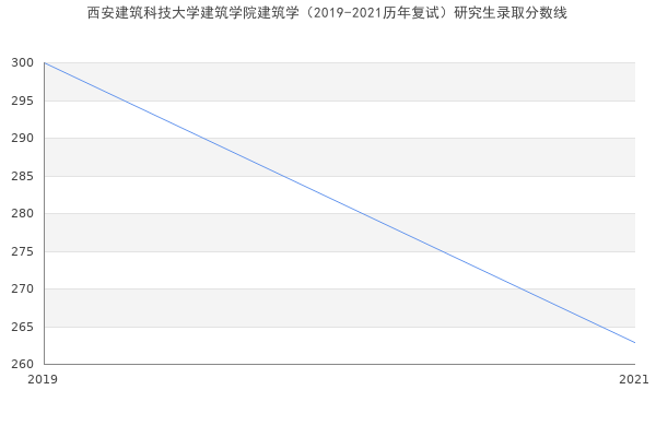 西安建筑科技大学建筑学院建筑学（2019-2021历年复试）研究生录取分数线