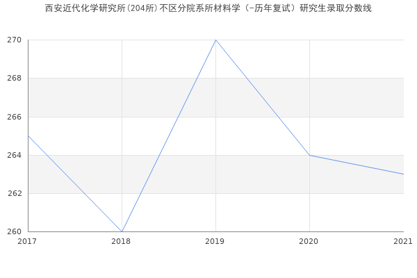 西安近代化学研究所(204所)不区分院系所材料学（-历年复试）研究生录取分数线