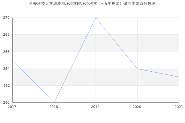 西安科技大学地质与环境学院环境科学（-历年复试）研究生录取分数线