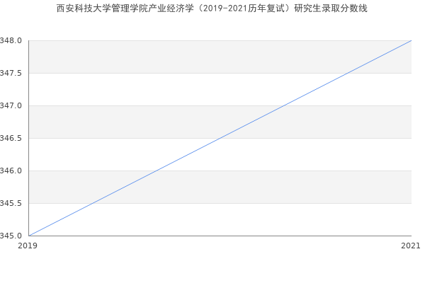 西安科技大学管理学院产业经济学（2019-2021历年复试）研究生录取分数线