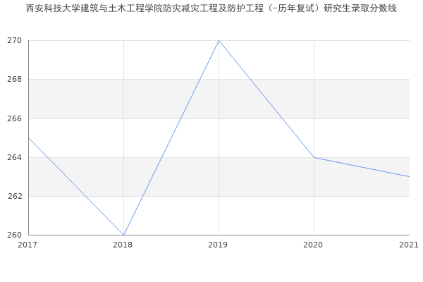 西安科技大学建筑与土木工程学院防灾减灾工程及防护工程（-历年复试）研究生录取分数线