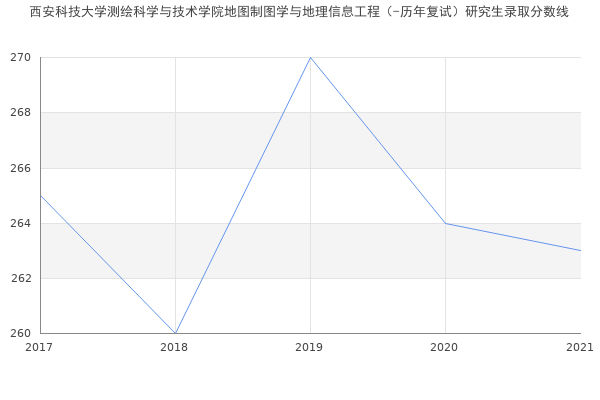 西安科技大学测绘科学与技术学院地图制图学与地理信息工程（-历年复试）研究生录取分数线