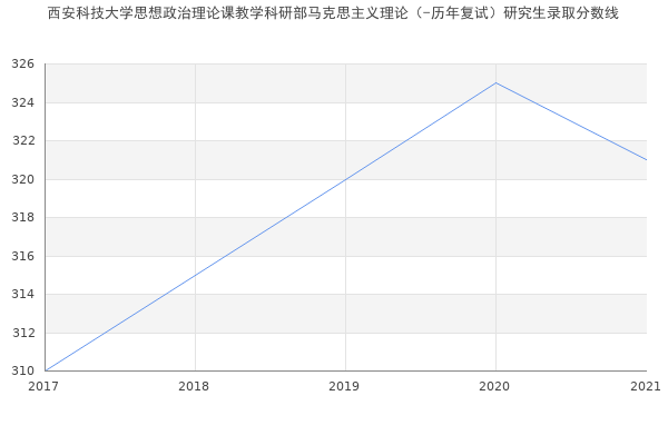 西安科技大学思想政治理论课教学科研部马克思主义理论（-历年复试）研究生录取分数线