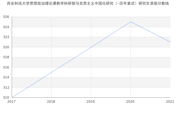 西安科技大学思想政治理论课教学科研部马克思主义中国化研究（-历年复试）研究生录取分数线