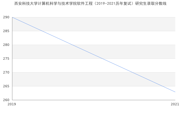 西安科技大学计算机科学与技术学院软件工程（2019-2021历年复试）研究生录取分数线