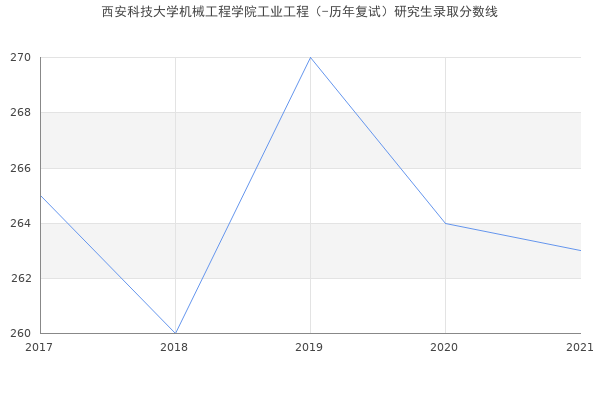 西安科技大学机械工程学院工业工程（-历年复试）研究生录取分数线