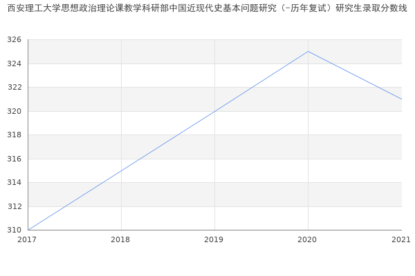 西安理工大学思想政治理论课教学科研部中国近现代史基本问题研究（-历年复试）研究生录取分数线