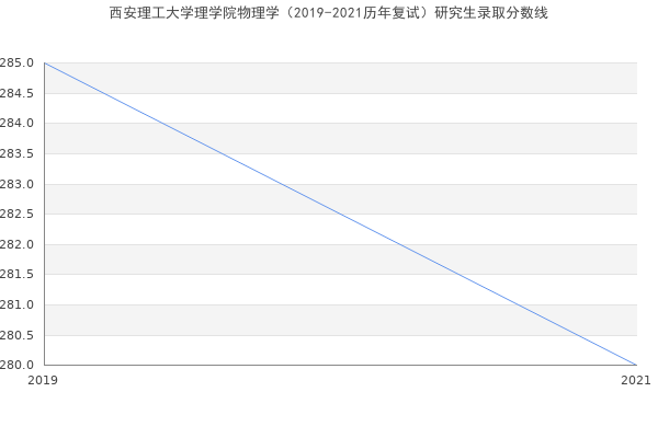 西安理工大学理学院物理学（2019-2021历年复试）研究生录取分数线