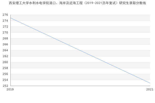 西安理工大学水利水电学院港口、海岸及近海工程（2019-2021历年复试）研究生录取分数线