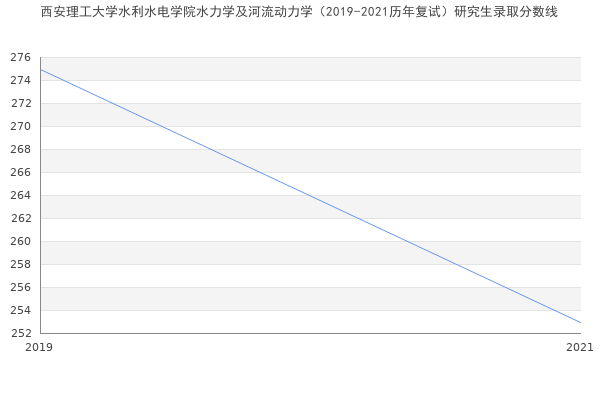 西安理工大学水利水电学院水力学及河流动力学（2019-2021历年复试）研究生录取分数线