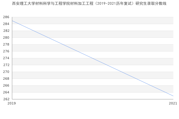 西安理工大学材料科学与工程学院材料加工工程（2019-2021历年复试）研究生录取分数线