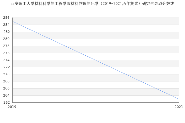 西安理工大学材料科学与工程学院材料物理与化学（2019-2021历年复试）研究生录取分数线