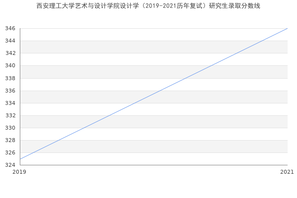 西安理工大学艺术与设计学院设计学（2019-2021历年复试）研究生录取分数线