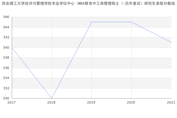 西安理工大学经济与管理学院专业学位中心（MBA教育中工商管理硕士（-历年复试）研究生录取分数线