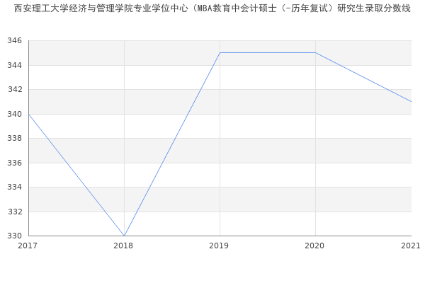 西安理工大学经济与管理学院专业学位中心（MBA教育中会计硕士（-历年复试）研究生录取分数线